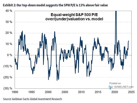 s&p 500 p/e multiple